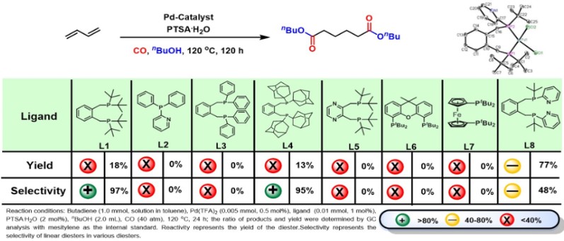 TOC for Direct synthesis of adipic acid esters via palladium-catalyzed carbonylation of 1,3-dienes