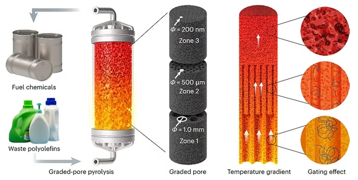 TOC for Selective electrified polyethylene upcycling by pore-modulated pyrolysis